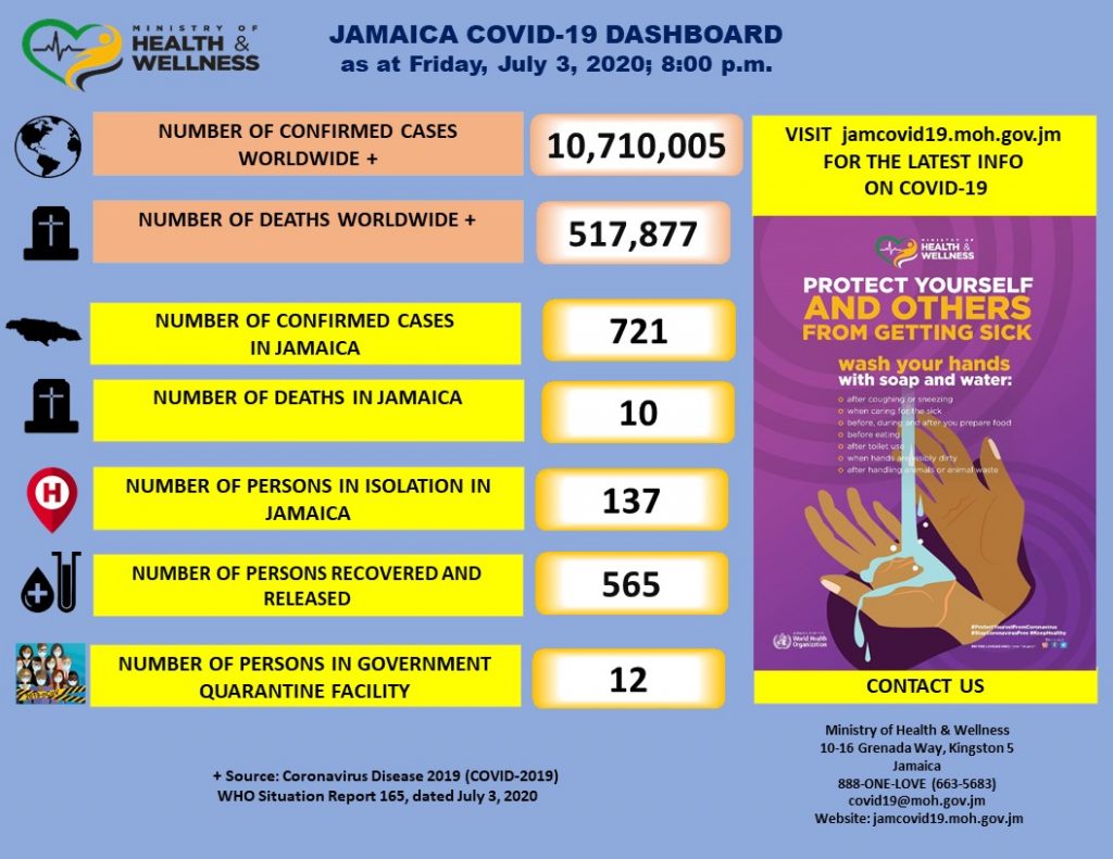 COVID19 Update Six New Imported Cases Recorded Today Ministry of