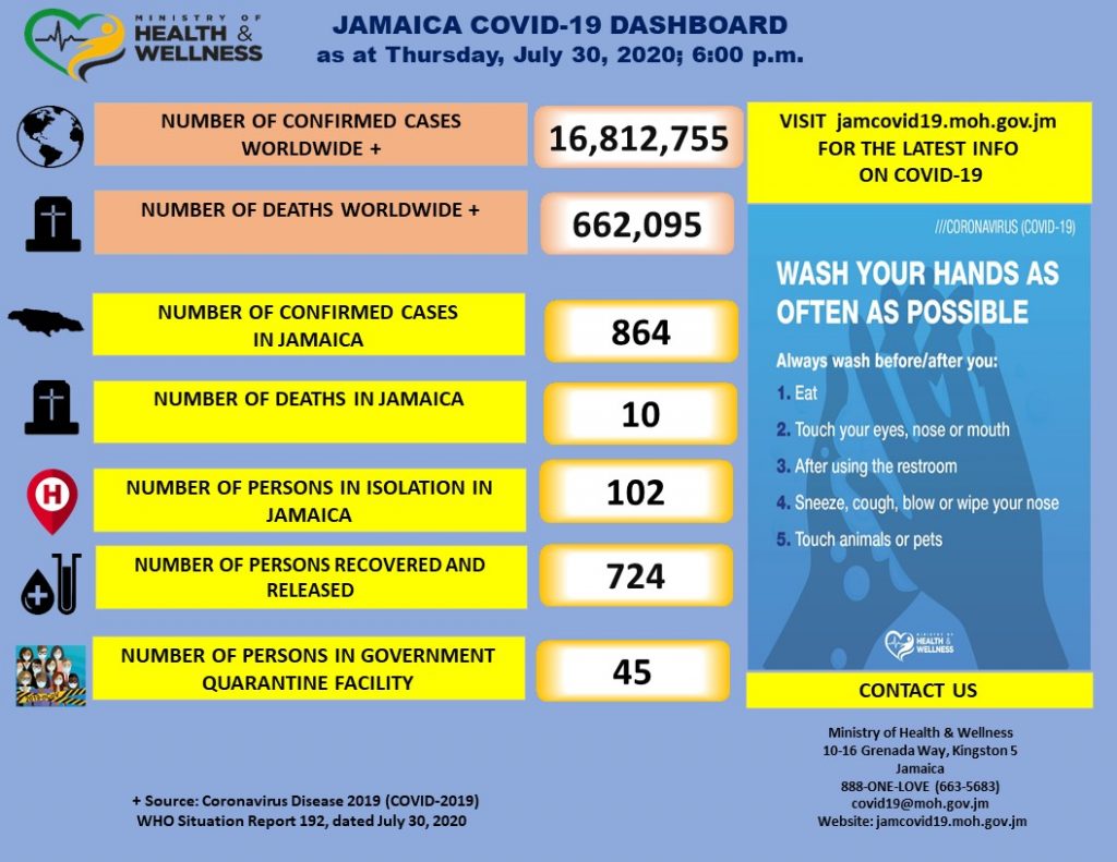 COVID19 Update Jamaica now at 864 Confirmed Cases Ministry of