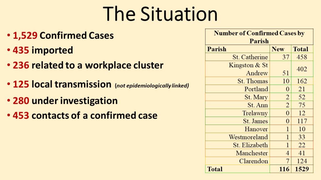 COVID19 Update 116 new cases identified in Jamaica Ministry of
