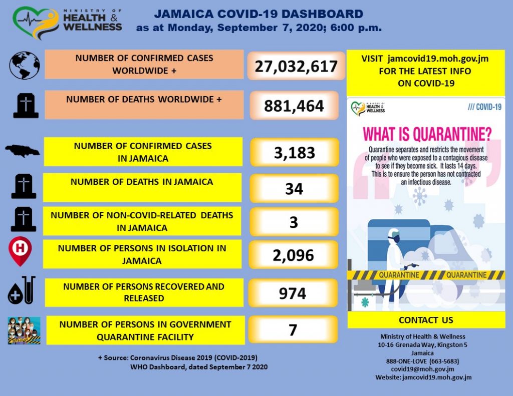 COVID19 Update Jamaica now at 3,183 Confirmed Cases Ministry of Health & Wellness, Jamaica