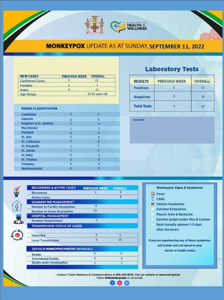 Monkeypox Report as at Sunday, September 11, 2022 Ministry of Health